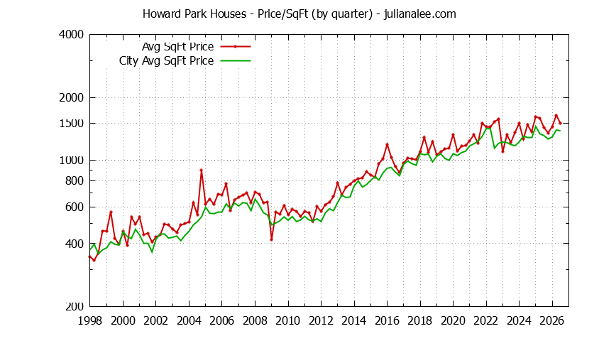 Quarterly Average Price Per Square Foot for Howard Park & San Carlos Houses Sold Graph of the Quarterly Average Price Per Square Foot for Howard Park & San Carlos Homes
