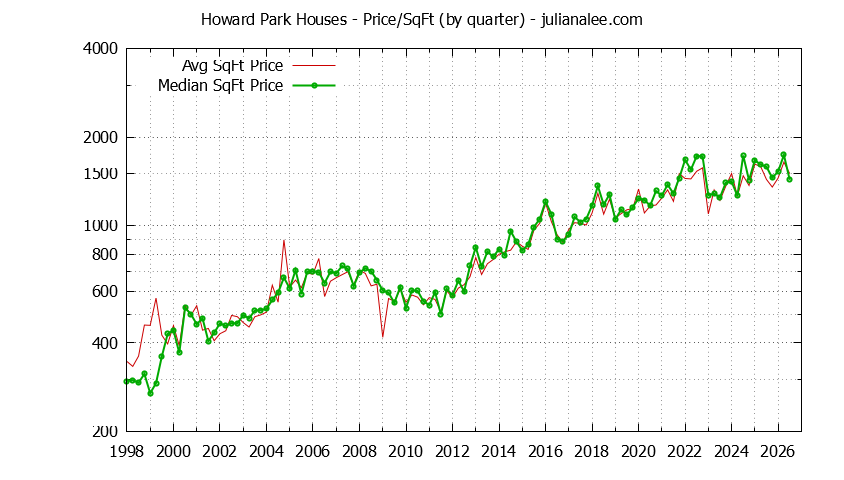 Monthly Average Price Per Square Foot for San Carlos Houses Sold Graph of the Average Quarterly Price Per Square Foot for Howard Park & San Carlos Homes