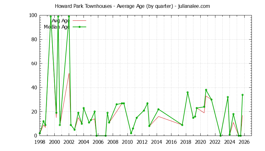 Quarterly Average Age of Howard Park Townhouses Sold Graph of the Quarterly Average Age of Howard Park Townhouses Sold