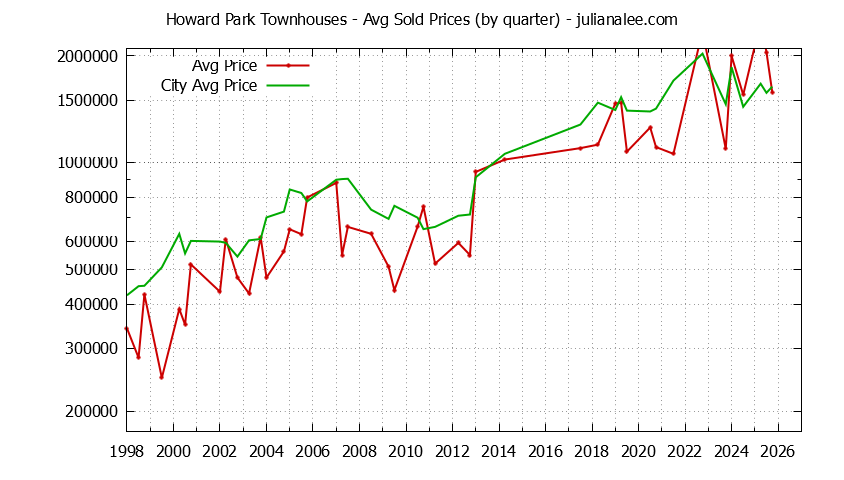 Quarterly Average Price of Howard Park vs. San Carlos Townhouses Sold Graph of the Quarterly Average Price of Howard Park vs. San Carlos Townhouses Sold