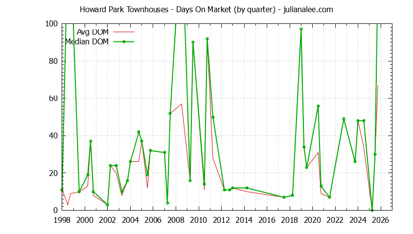 Quarterly Average Days On Market for Howard Park Townhouses Sold Graph of the Quarterly Average Days On Market for Howard Park Townhouses Sold