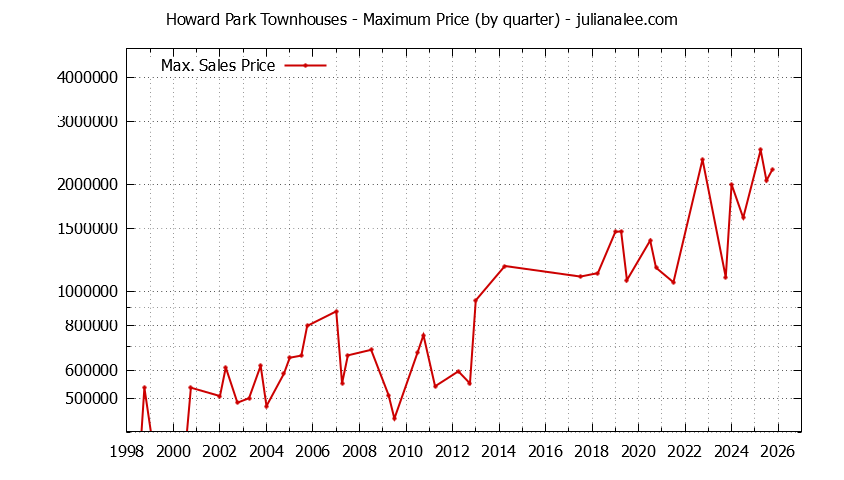 Quarterly Maximum Price for Howard Park Townhouses Sold Graph of the Quarterly Maximum Price for Howard Park Townhouses Sold