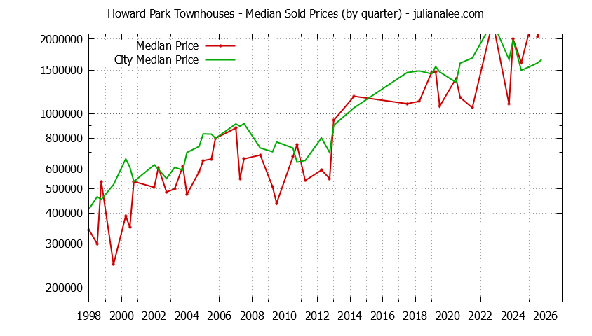 Quarterly Median Price of Howard Park vs. San Carlos Townhouses Sold Graph of the Quarterly Median Price of Howard Park vs. San Carlos Townhouses Sold