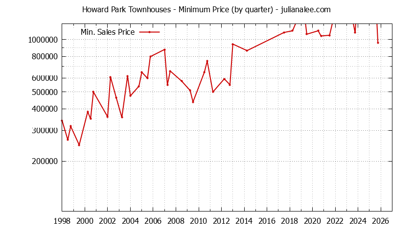 Quarterly Minimum Price for Howard Park Townhouses Sold Graph of the Quarterly Minimum Price for Howard Park Townhouses Sold