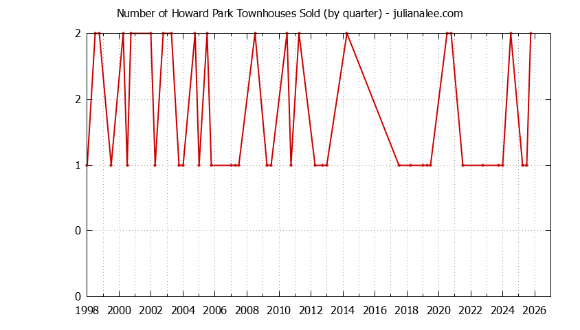 Quarterly Number of San Carlos Townhouses Sold Graph of the Quarterly Number of San Carlos Townhouses Sold