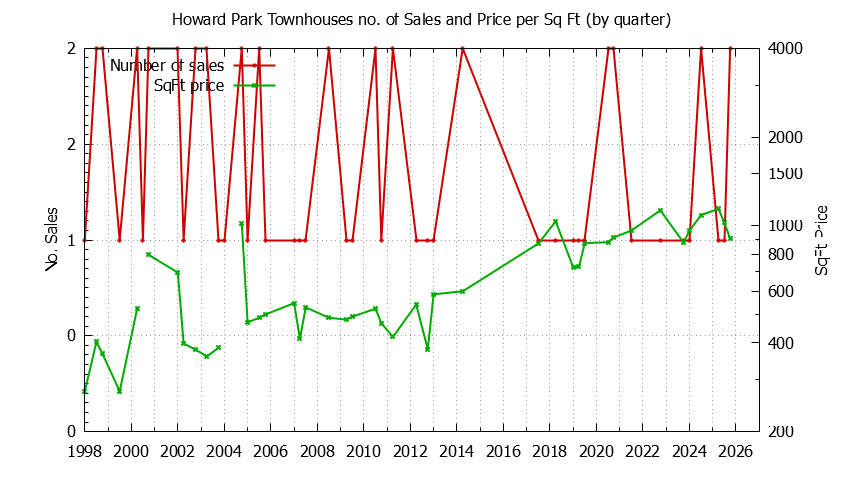 Quarterly Number & Price Per SqFt of Howard Park Townhouses Sold Graph of the Quarterly Number & Price Per SqFt of Howard Park Townhouses Sold