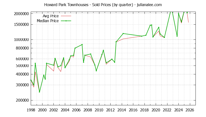 Quarterly Average and Median Price of Howard Park Townhouses Sold Graph of the Quarterly Average and Median Price of Howard Park Townhouses Sold