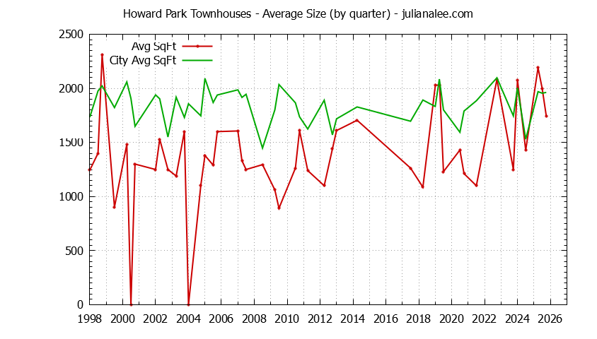 Quarterly Average Size of Howard Park vs. San Carlos Townhouses Sold Graph of the Quarterly Average Size of Howard Park vs. San Carlos Townhouses Sold