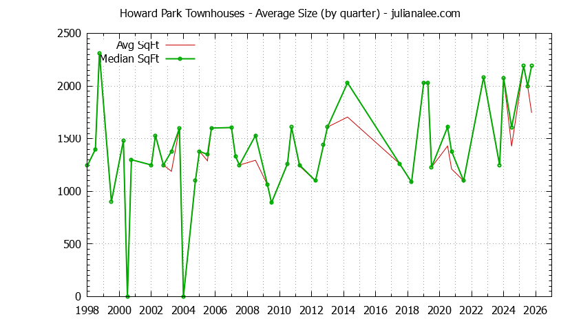 Quarterly Average Size of Howard Park Townhouses Sold Graph of the Quarterly Average Size of Howard Park Townhouses Sold