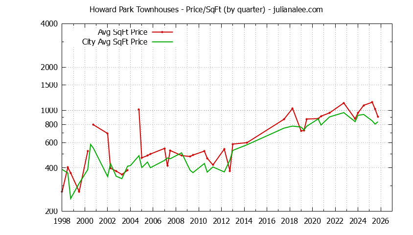 Quarterly Average Price Per Square Foot for Howard Park vs. San Carlos Townhouses Sold Graph of the Quarterly Average Price Per Square Foot for Howard Park vs. San Carlos Townhouses Sold