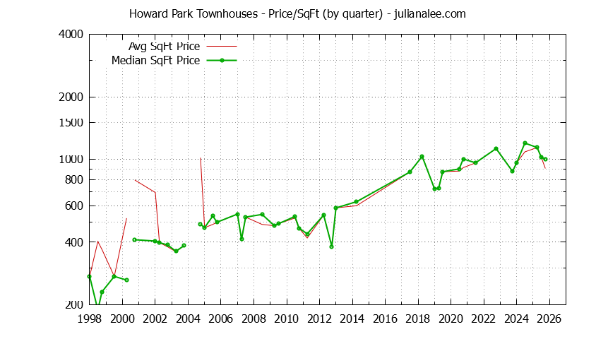 Quarterly Average Price Per Square Foot for Howard Park Townhouses Sold Graph of the Quarterly Average Price Per Square Foot for Howard Park Townhouses Sold