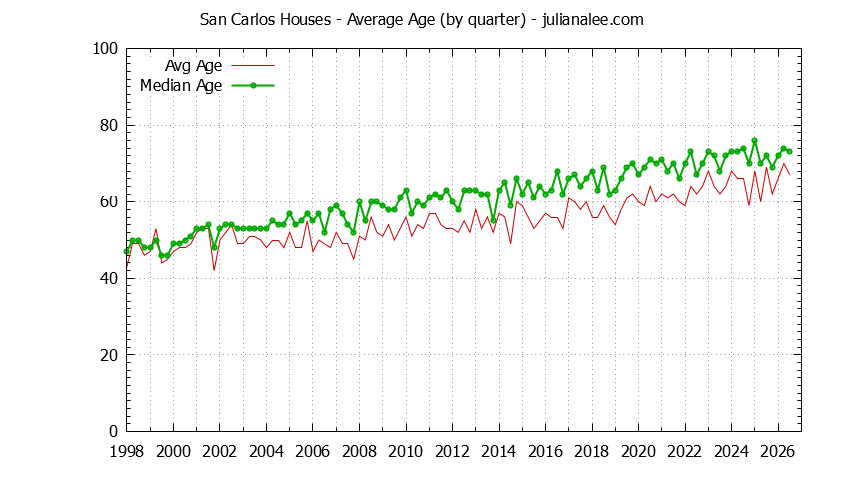 Quarterly Average Age of San Carlos Houses Sold Graph of the Quarterly Average Age of San Carlos Houses Sold - San Carlos Real Estate Trends