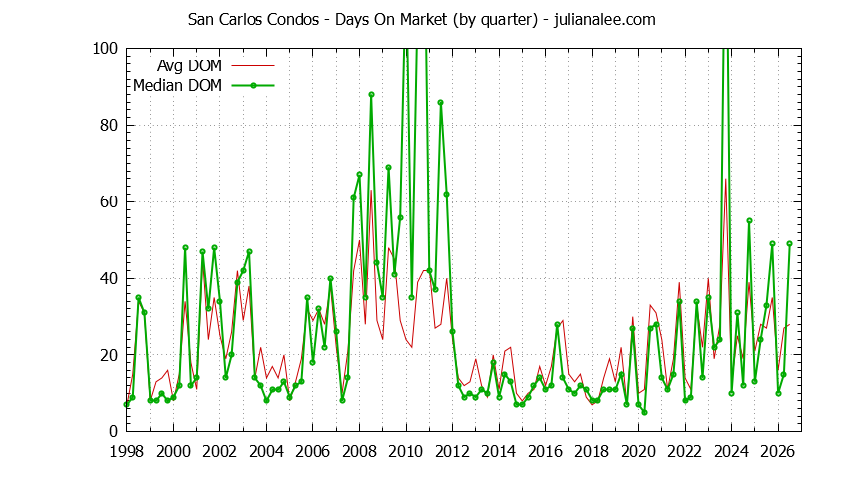 Graph of the Quarterly Average Days On Market for San Carlos Condos - San Carlos Real Estate Trends
