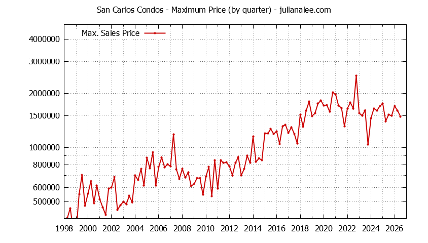 Graph of the Quarterly Maximum Price of San Carlos Condos - San Carlos Real Estate Trends