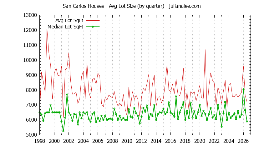 Graph of the average lot size of a house sold in San Carlos