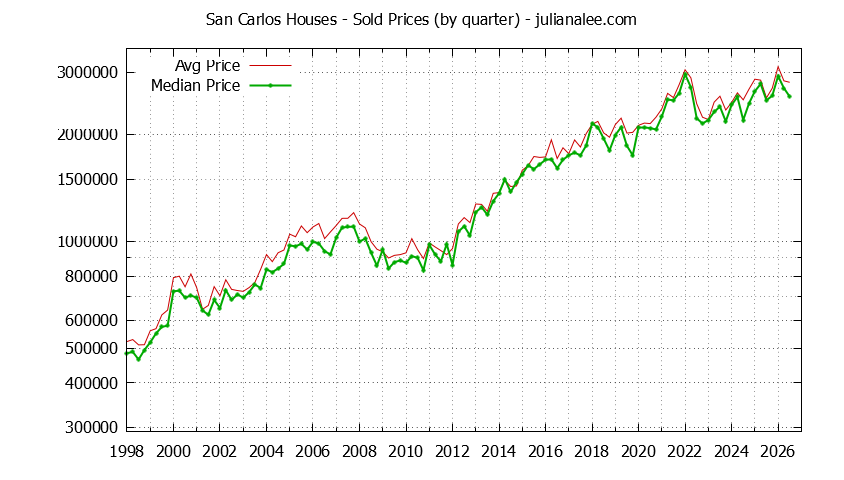 Graph of average price of a San Carlos House