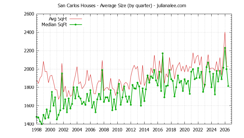 Graph of the average size of a house sold in San Carlos