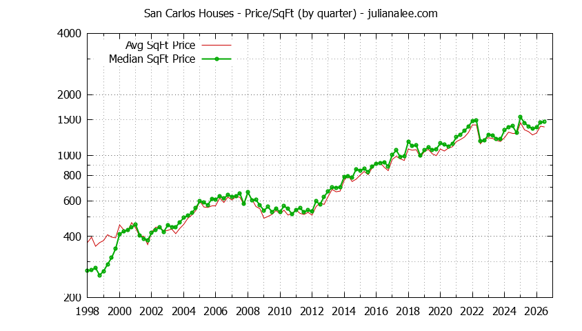 Graph of the average price per sq. ft. for a San Carlos house
