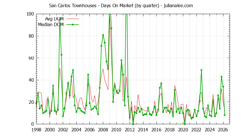 Graph of the Quarterly Average Days On Market for San Carlos Townhouses - San Carlos Real Estate Trends