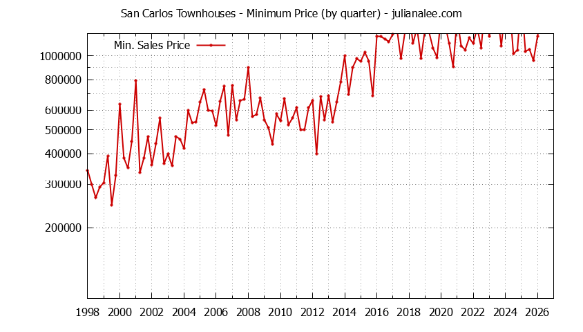 Graph of the Quarterly Minimum Price of San Carlos Townhouses - San Carlos Real Estate Trends