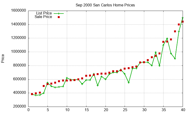 San Carlos Homes Just Sold 2000-09