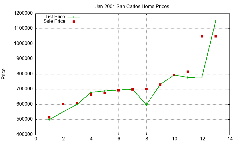 San Carlos Homes Just Sold 2001-01