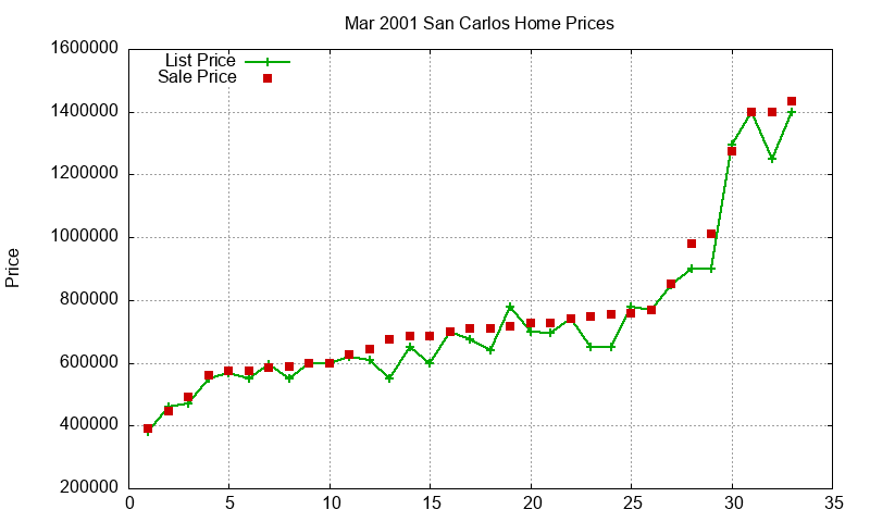 San Carlos Homes Just Sold 2001-03 San Carlos Homes Just Sold 2001-03