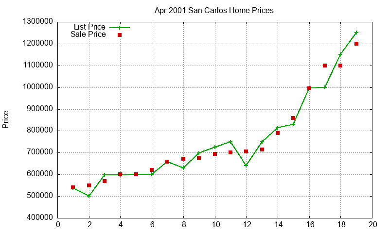 San Carlos Homes Just Sold 2001-04
