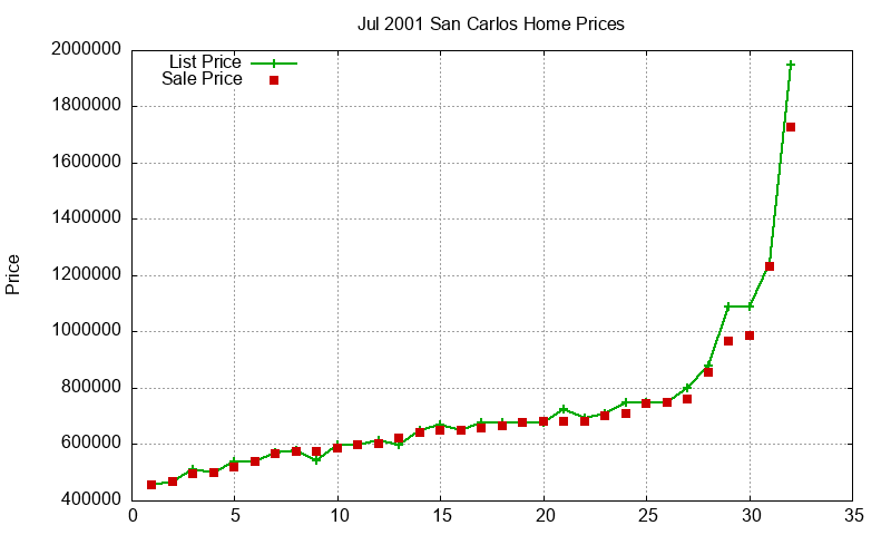 San Carlos Homes Just Sold 2001-07 San Carlos Homes Just Sold 2001-07