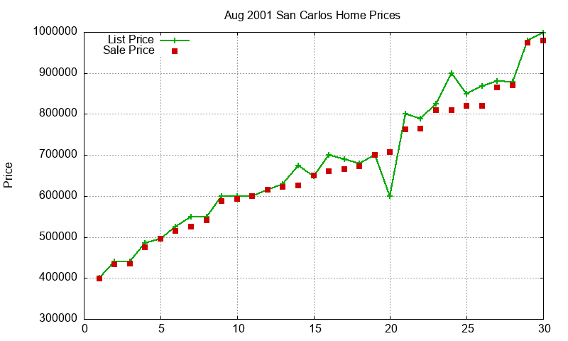 San Carlos Homes Just Sold 2001-08 San Carlos Homes Just Sold 2001-08