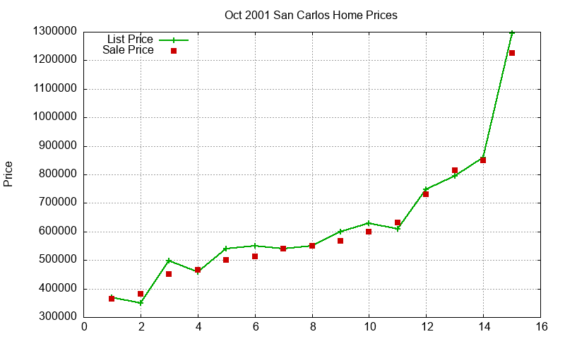 San Carlos Homes Just Sold 2001-10 San Carlos Homes Just Sold 2001-10