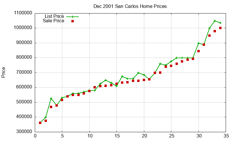 San Carlos Homes Just Sold 2001-12 San Carlos Homes Just Sold 2001-12