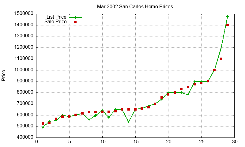 San Carlos Homes Just Sold 2002-03 San Carlos Homes Just Sold 2002-03