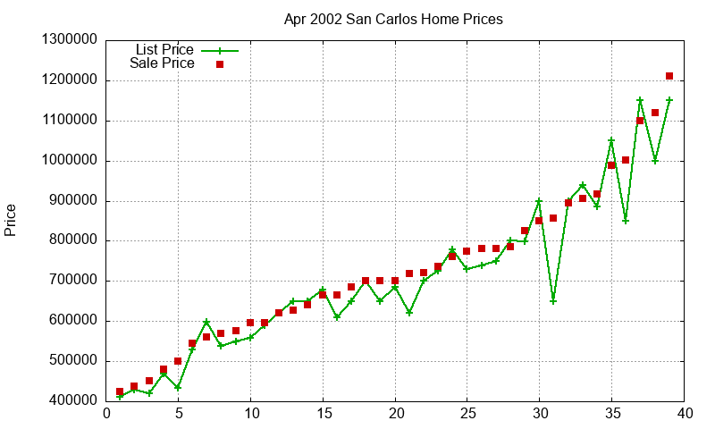 San Carlos Homes Just Sold 2002-04 San Carlos Homes Just Sold 2002-04