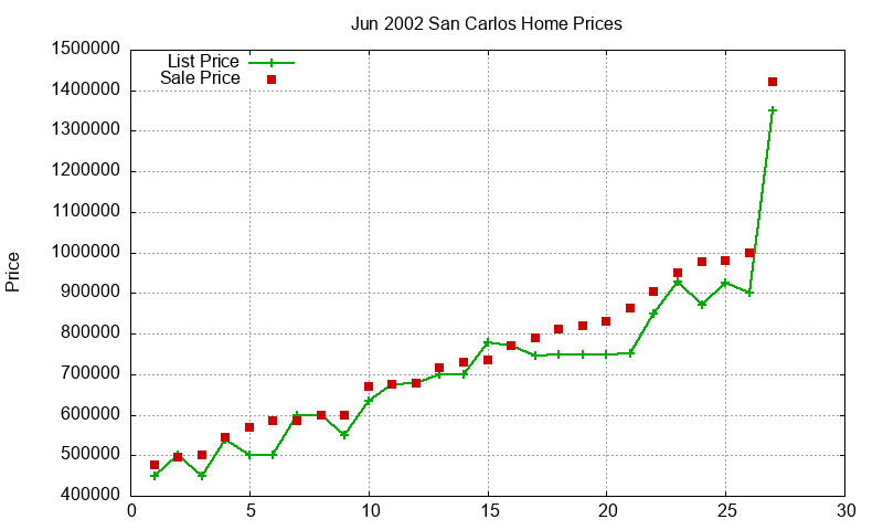 San Carlos Homes Just Sold 2002-06