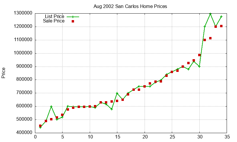 San Carlos Homes Just Sold 2002-08