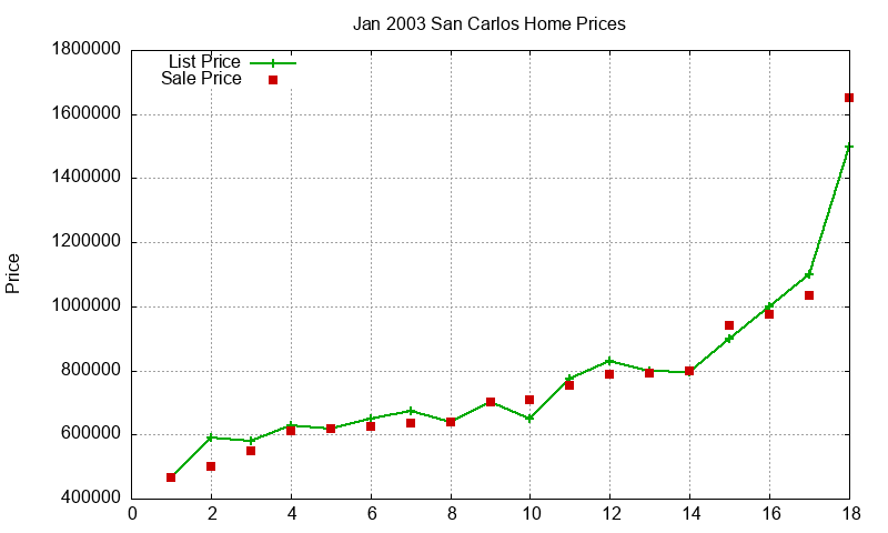San Carlos Homes Just Sold 2003-01