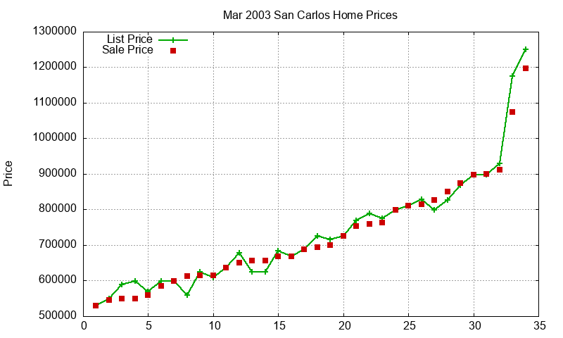 San Carlos Homes Just Sold 2003-03 San Carlos Homes Just Sold 2003-03