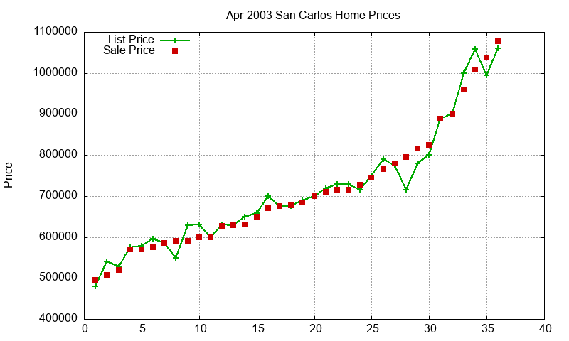 San Carlos Homes Just Sold 2003-04