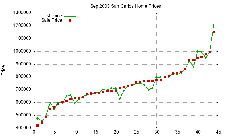 San Carlos Homes Just Sold 2003-09