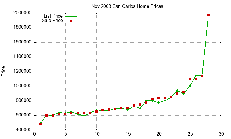 San Carlos Homes Just Sold 2003-11 San Carlos Homes Just Sold 2003-11