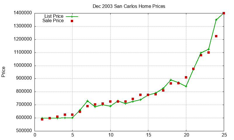 San Carlos Homes Just Sold 2003-12 San Carlos Homes Just Sold 2003-12