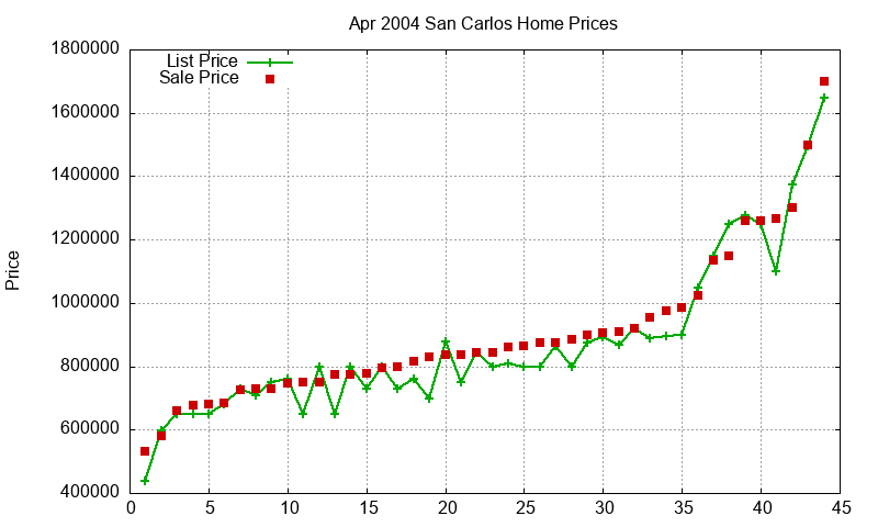 San Carlos Homes Just Sold 2004-04 San Carlos Homes Just Sold 2004-04