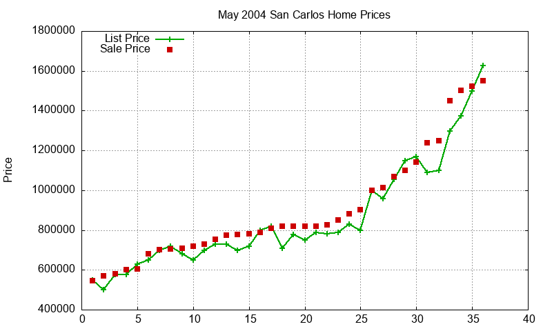 San Carlos Homes Just Sold 2004-05 San Carlos Homes Just Sold 2004-05