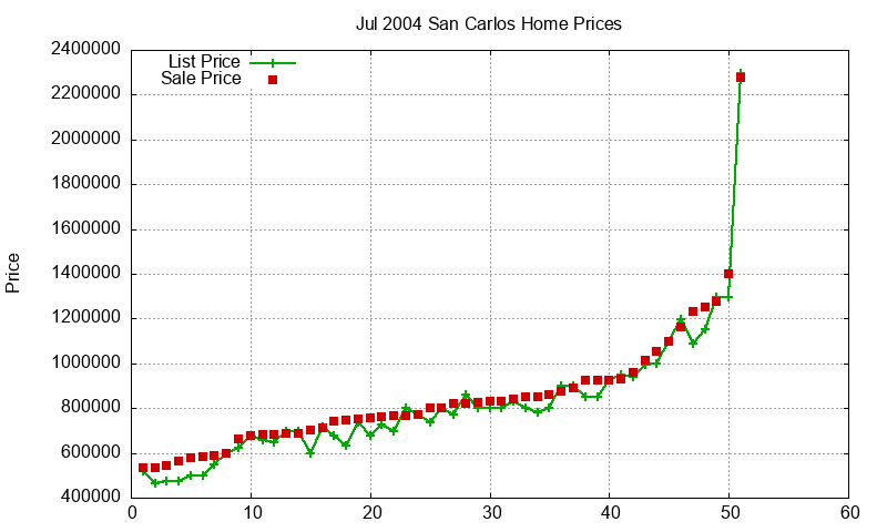 San Carlos Homes Just Sold 2004-07 San Carlos Homes Just Sold 2004-07