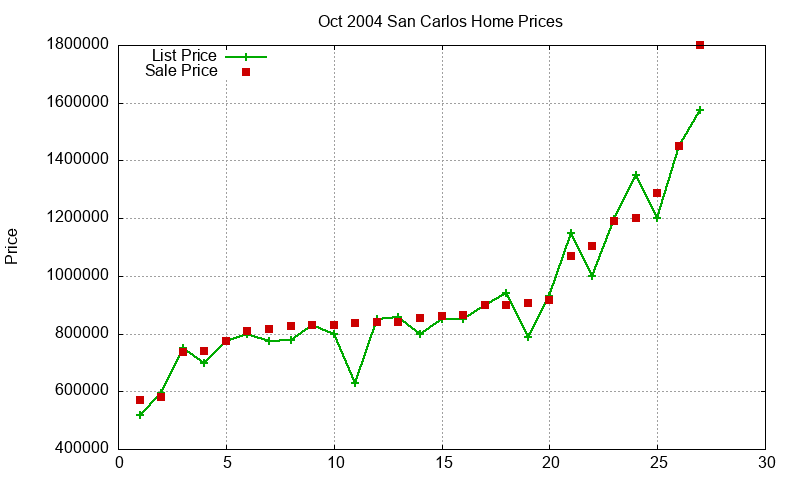 San Carlos Homes Just Sold 2004-10 San Carlos Homes Just Sold 2004-10