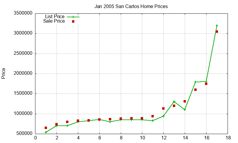 San Carlos Homes Just Sold 2005-01 San Carlos Homes Just Sold 2005-01