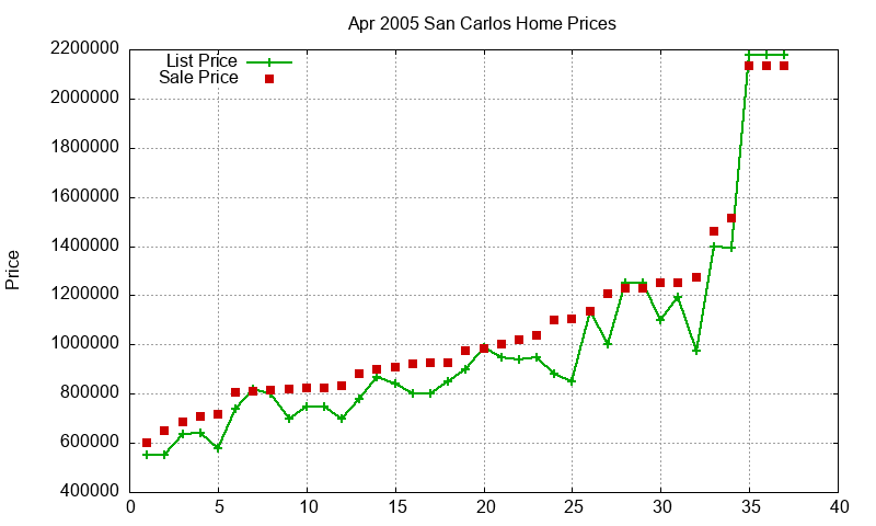 San Carlos Homes Just Sold 2005-04 San Carlos Homes Just Sold 2005-04