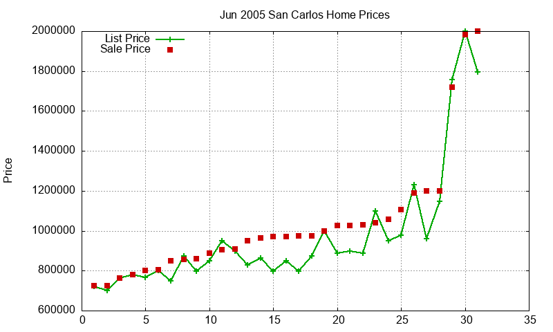 San Carlos Homes Just Sold 2005-06 San Carlos Homes Just Sold 2005-06