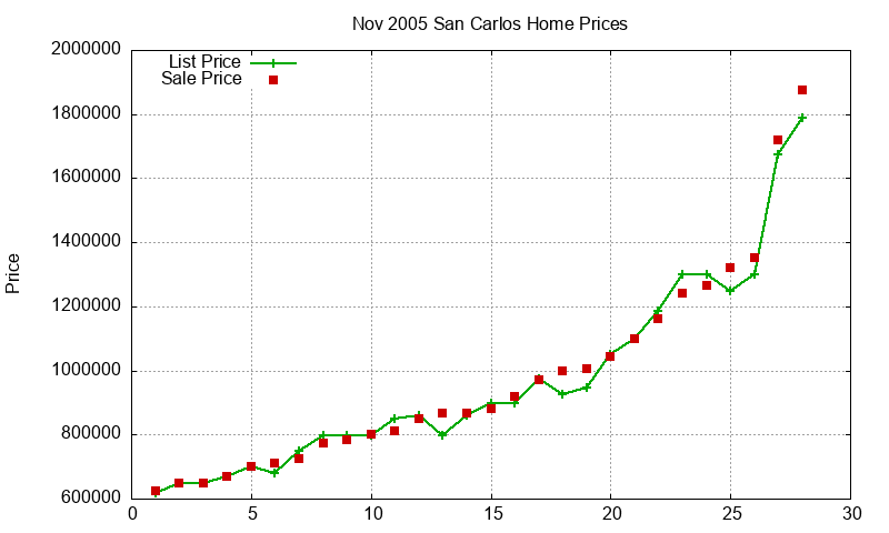 San Carlos Homes Just Sold 2005-11 San Carlos Homes Just Sold 2005-11